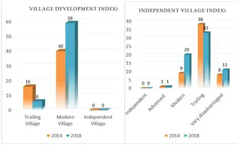 Increase the amount of village funds