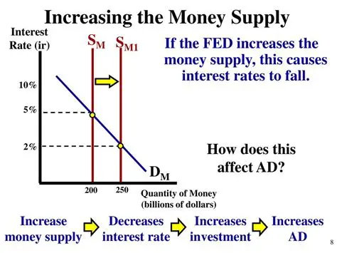 Increasing the money supply