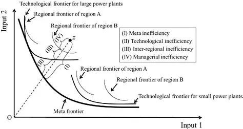 Inefficient power generation
