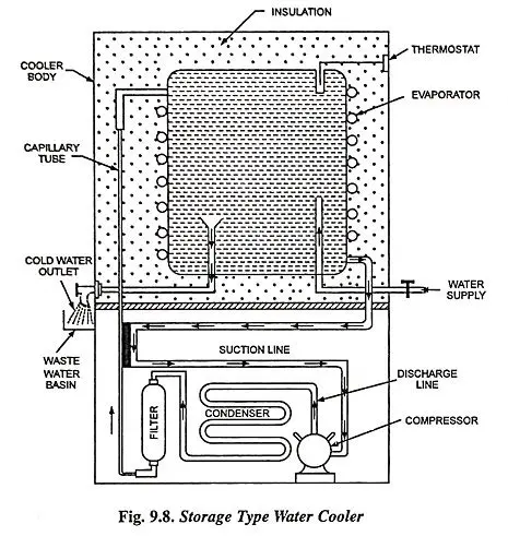 Installation of Water Cooler