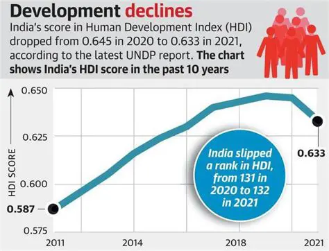 Integrate policies that support the increase in HDI