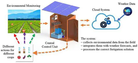 Integration between fertilization and land management