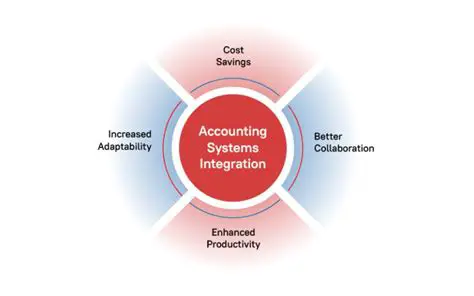Integration with Accounting Systems