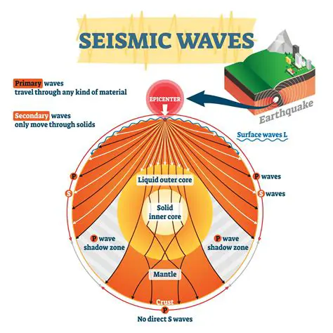 Introduction to Seismic Waves