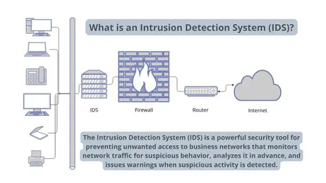 Intrusion detection systems