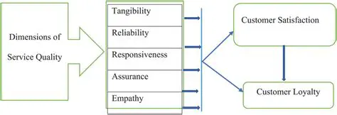 Investigating the impact of service quality on customer loyalty