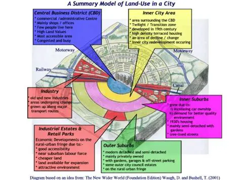 Key Features of Urban Graphic