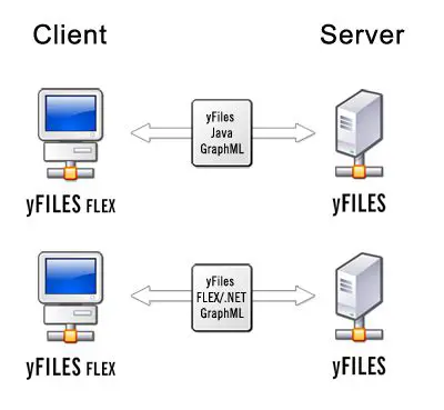 Key Features of yFiles Flex