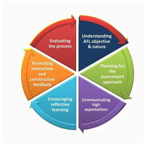Key Principles and Techniques