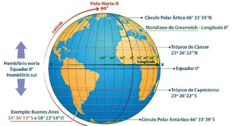 La Coordenadas de las Ciudades