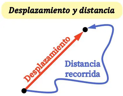 La Distancia Recorrida en una Vuelta
