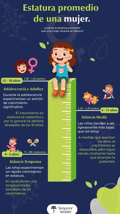 La Estatura Media de las Chicas en 1998