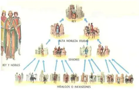 La Nobleza y la Aristocracia