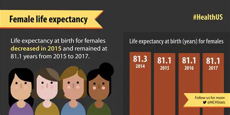 Life Expectancy Models for Men and Women