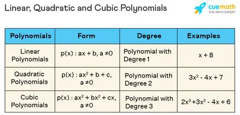 Linear polynomial functions