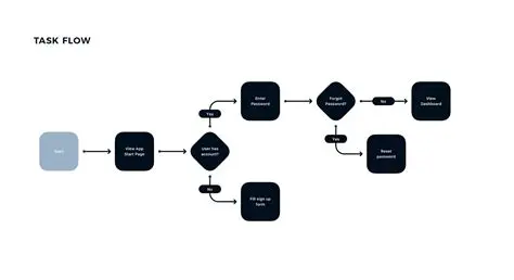 Link the Form to a UserTask and Start the Process