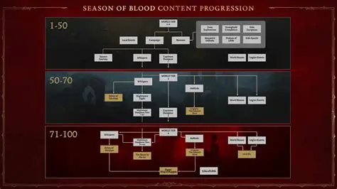 Loot and Character Progression