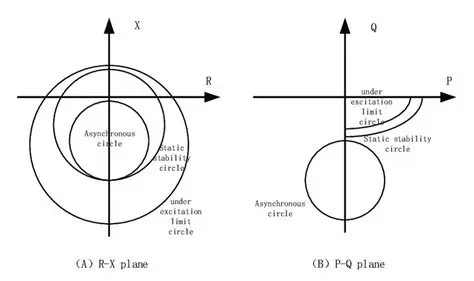 Loss of excitation protection