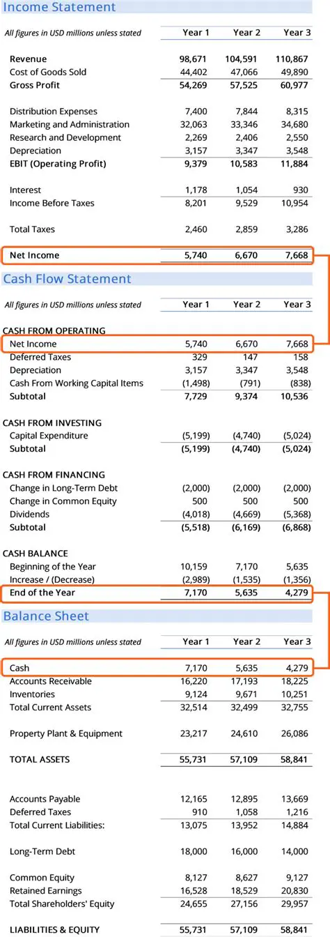 Making Financial Statements