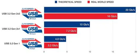 maximum data transfer speed