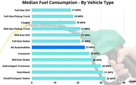 Median Gas Mileage in December