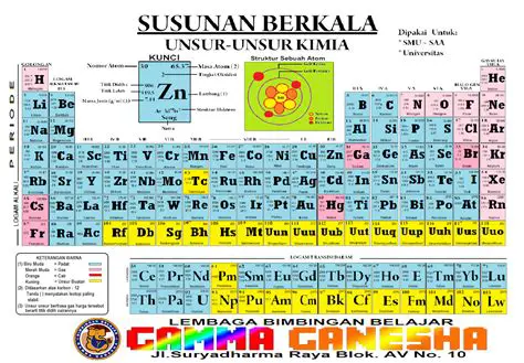 Mengidentifikasi Unsur dari Rumus Kimia