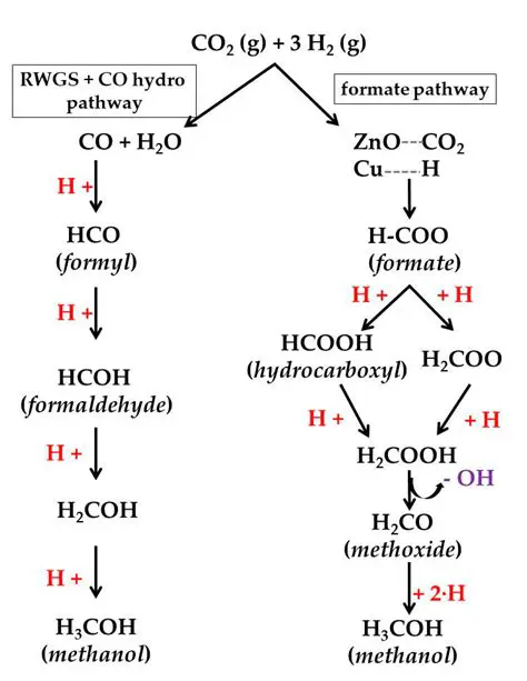 Methanol synthesis reaction