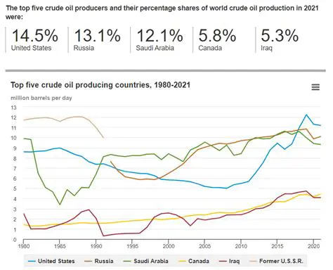 Monitor and manage world oil prices