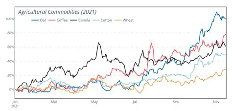 Monitor Food Commodity Prices