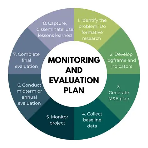 Monitoring and evaluation of the KPR Program