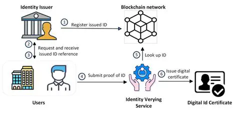 Monitoring Digital ID Activity
