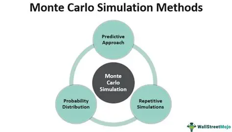 Monte Carlo Simulation Method