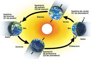 Movimento da sombra da Terra