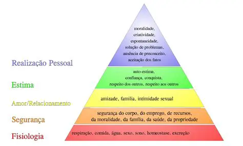 Necessidades de amor e pertencimento