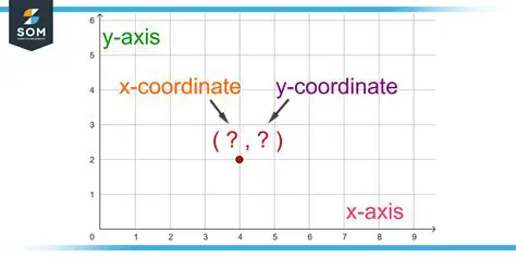 Not changing the sign of the coordinates