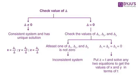 Not checking if the equations are consistent