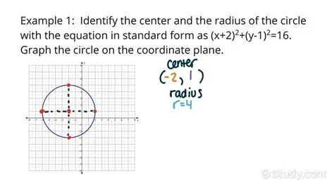 Not identifying the center and radius of the circle