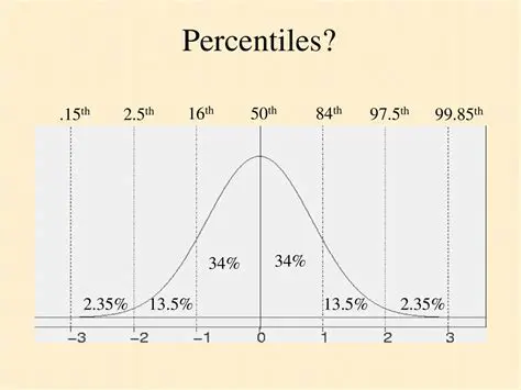 Not understanding the concept of percentiles