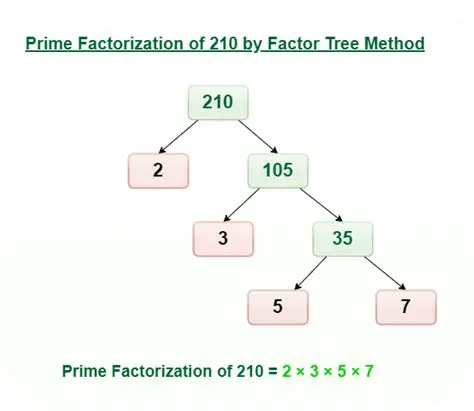 Not using prime factorization
