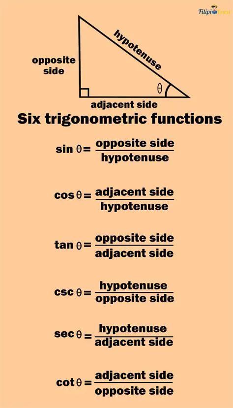 Not using the correct trigonometric function