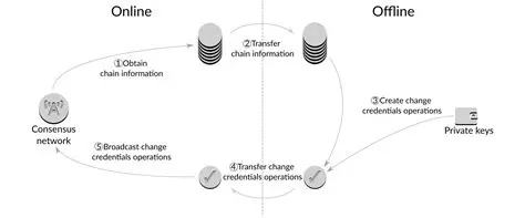 Online and Offline Configuration