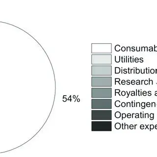 Operational Cost Categories
