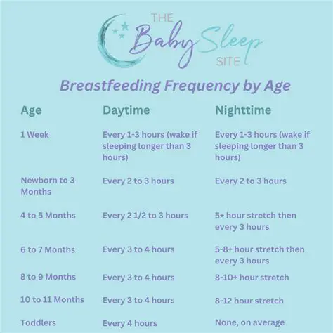 Optimize feeding frequency