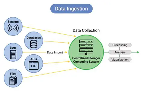 Optimize Ingestion Process