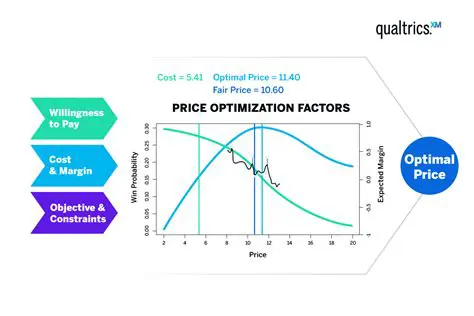 Optimizing Profit with the Objective Function