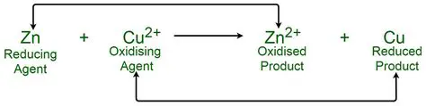 Oxidizing and Reducing Agents