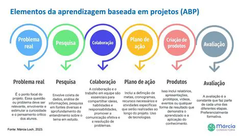 Pedagogia de Aprendizado Baseado em Projetos