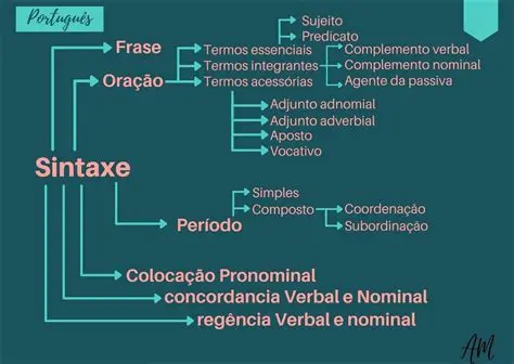 Perguntas e Respostas sobre a Sintaxe Portuguesa