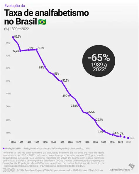 Perguntas e Respostas sobre o Analfabetismo entre Adultos no Brasil