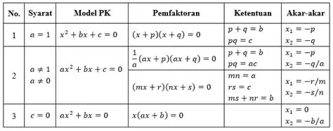 Persamaan kuadrat yang memiliki delapan akar adalah persamaan kuadrat yang memiliki delapan